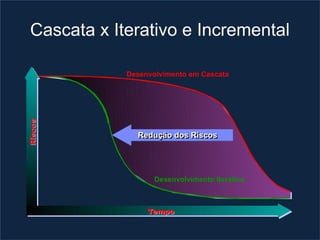 Cascata x Iterativo e Incremental

             Desenvolvimento em Cascata
Riscos




               Redução dos Riscos




                    Desenvolvimento Iterativo



                  Tempo
 