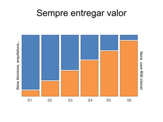 Itens técnicos, arquitetura...
                                      Sempre entregar valor




                                                                   Itens com ROI visível
                                 S1     S2   S3   S4   S5     S6
 