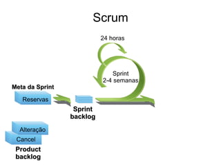 Scrum
                           24 horas




                               Sprint
                           2-4 semanas
Meta da Sprint

   Reservas
                  Sprint
                 backlog
  Alteração
 Cancel
 Product
 backlog
 