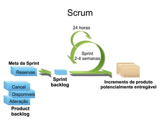 Scrum
                           24 horas




                               Sprint
                           2-4 semanas
Meta da Sprint

   Reservas
                  Sprint
                                          Incremento de produto
 Cancel          backlog                 potencialmente entregável
 Disponíveis
Alteração
 Product
 backlog
 
