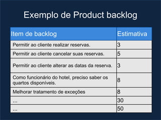 Exemplo de Product backlog

Item de backlog                                    Estimativa
Permitir ao cliente realizar reservas.             3
Permitir ao cliente cancelar suas reservas.        5

Permitir ao cliente alterar as datas da reserva.   3

Como funcionário do hotel, preciso saber os
quartos disponíveis.                               8

Melhorar tratamento de exceções                    8
...                                                30
...                                                50
 