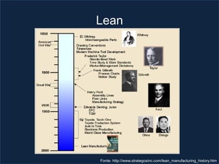 Lean




Fonte: http://www.strategosinc.com/lean_manufacturing_history.htm
 