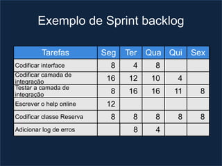 Exemplo de Sprint backlog

          Tarefas
          Tarefas          Seg Ter Qua Qui Sex
                           Seg Ter Qua Qui Sex
Codificar interface         8    4    8
Codificar camada de
integração                 16   12   10   4
Testar a camada de
integração                  8   16   16   11   8
Escrever o help online     12
Codificar classe Reserva    8    8    8   8    8
Adicionar log de erros           8    4
 