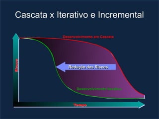 Cascata x Iterativo e Incremental

             Desenvolvimento em Cascata
Riscos




               Redução dos Riscos


...