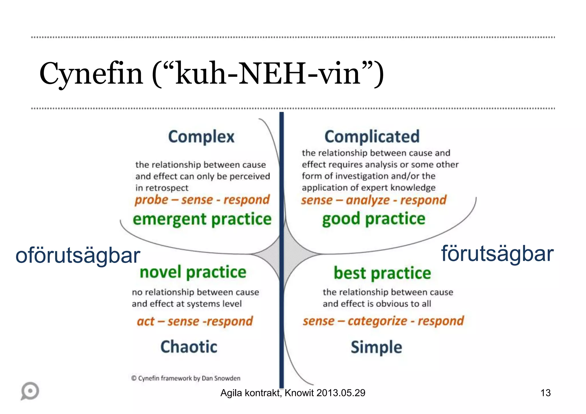 Cynefin (“kuh-NEH-vin”)
13Agila kontrakt, Knowit 2013.05.29
oförutsägbar förutsägbar
 