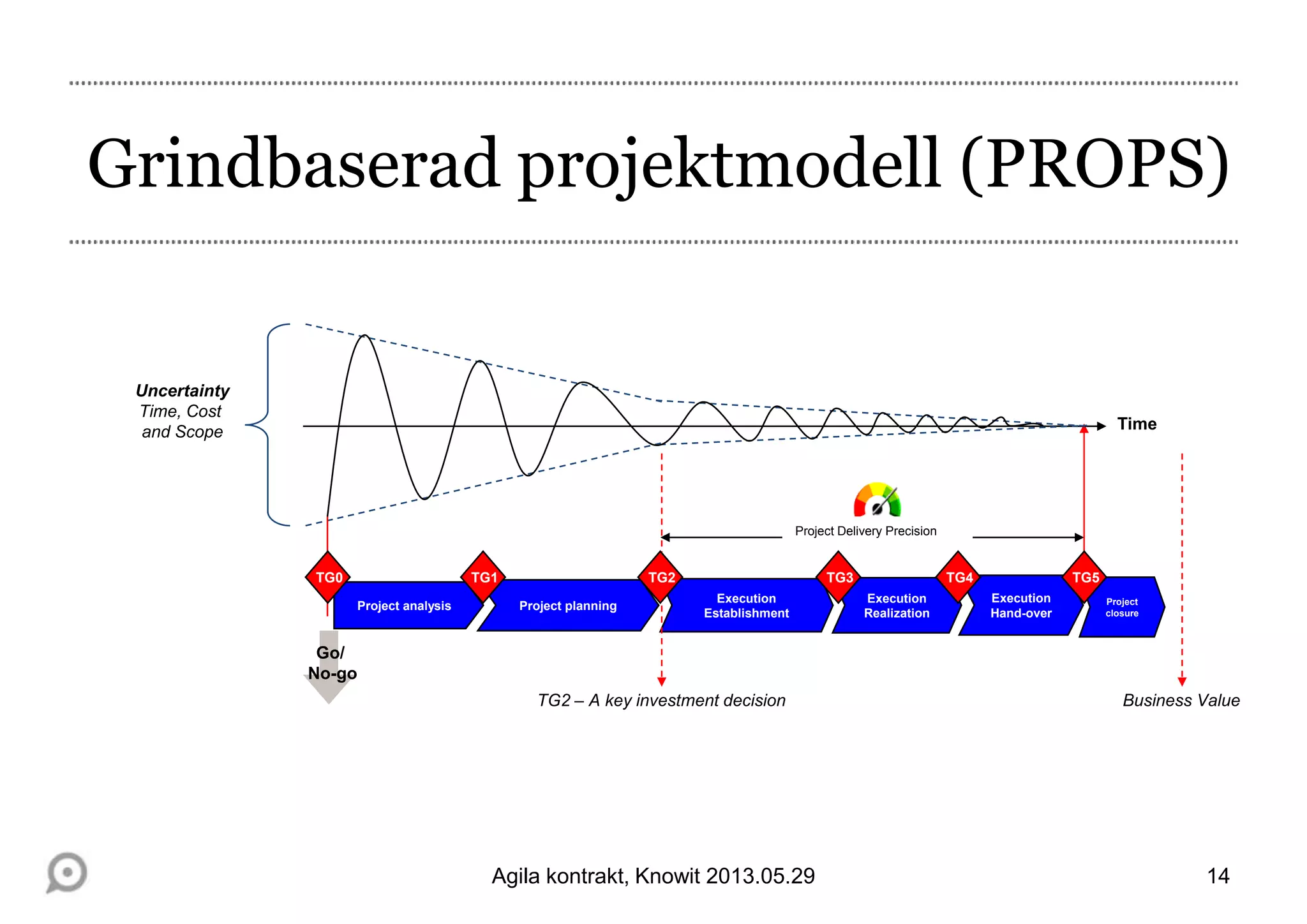 Grindbaserad projektmodell (PROPS)
Agila kontrakt, Knowit 2013.05.29
Project
closure
Project analysis Project planning
Execution
Establishment
Execution
Realization
Execution
Hand-over
TG1 TG5
Time
Go/
No-go
Project Delivery Precision
TG2TG0 TG3 TG4
Uncertainty
Time, Cost
and Scope
TG2 – A key investment decision Business Value
14
 