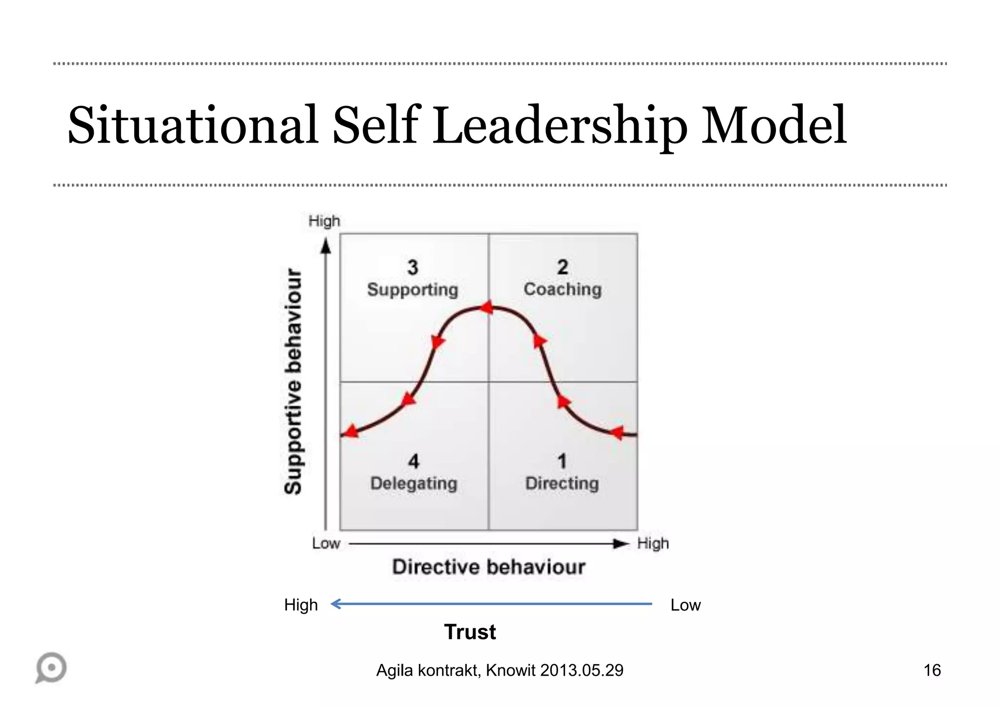Situational Self Leadership Model
16
Trust
High Low
Agila kontrakt, Knowit 2013.05.29
 