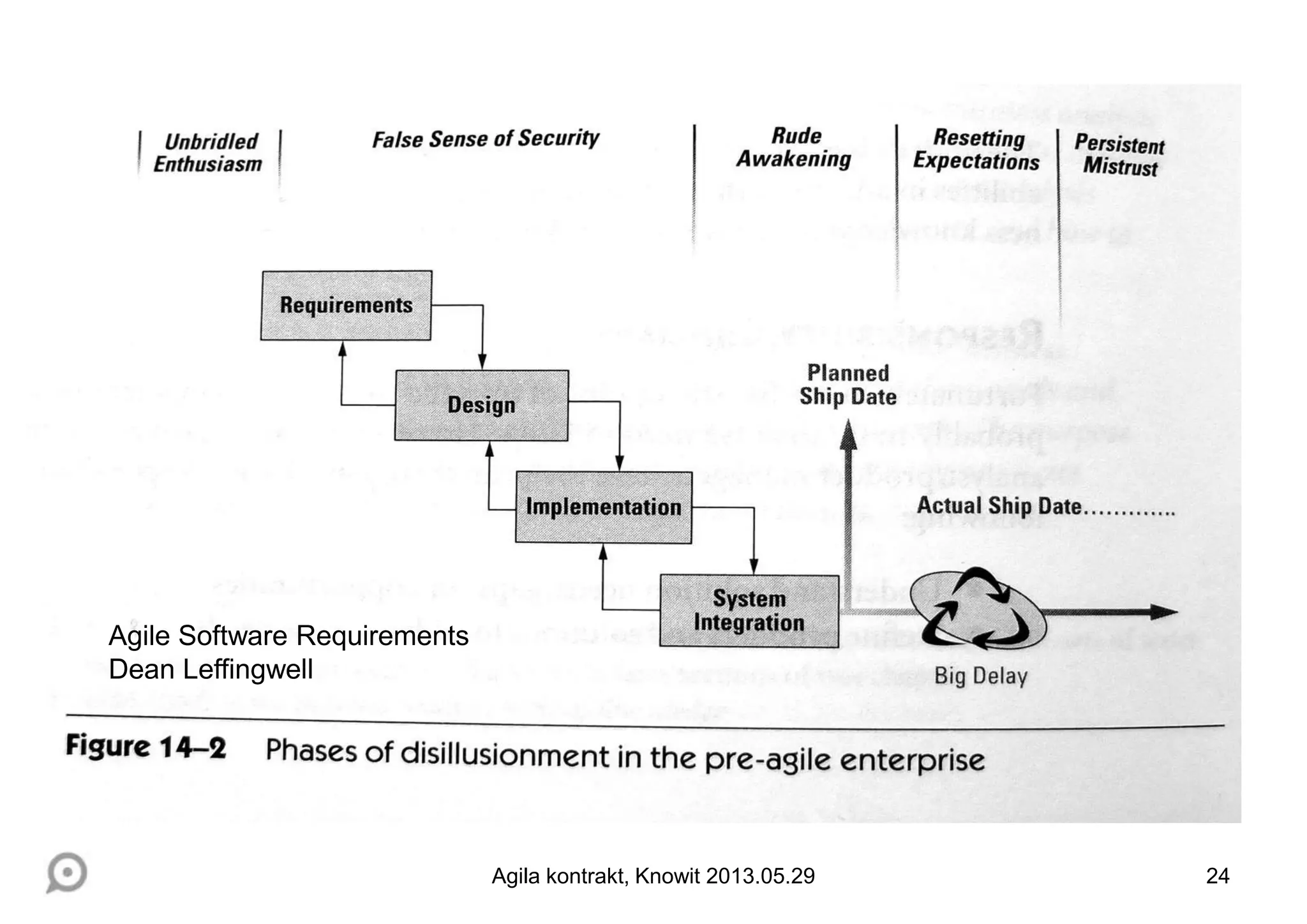 Agile Software Requirements
Dean Leffingwell
Agila kontrakt, Knowit 2013.05.29 24
 