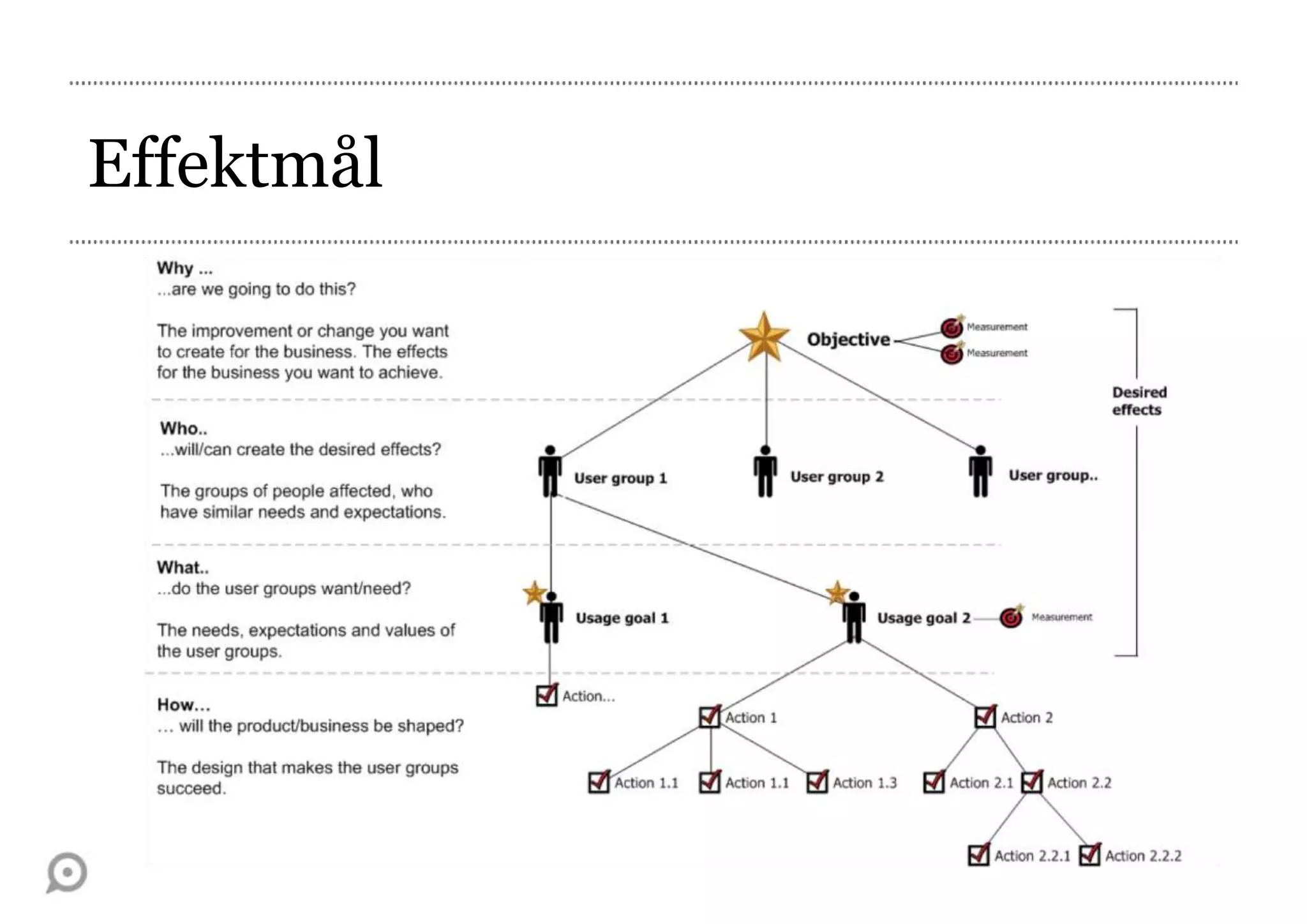 Effektmål
Agila kontrakt, Knowit 2013.05.29
 