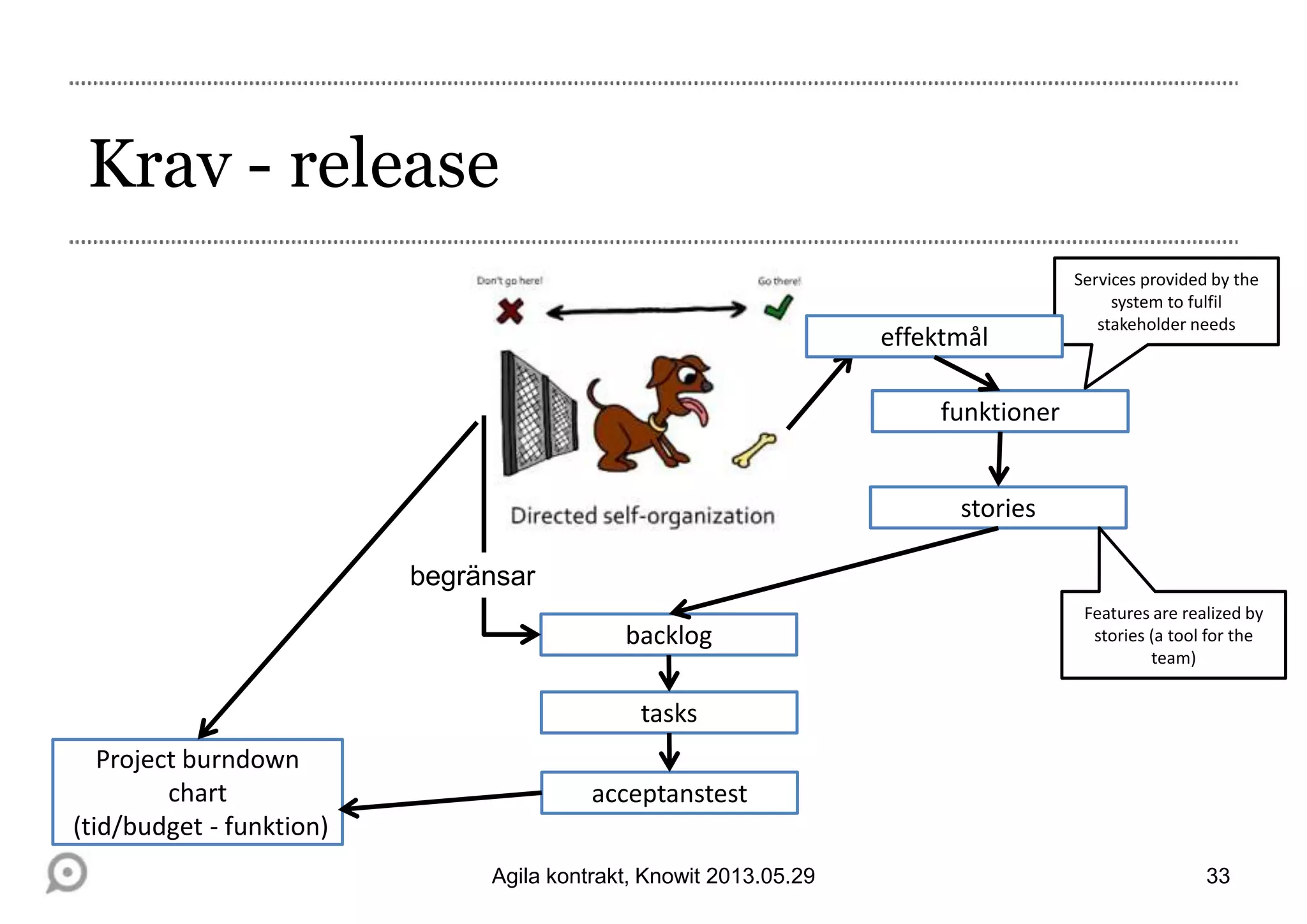 Krav - release
33Agila kontrakt, Knowit 2013.05.29
backlog
tasks
acceptanstest
funktioner
stories
Services provided by the
system to fulfil
stakeholder needs
Features are realized by
stories (a tool for the
team)
effektmål
Project burndown
chart
(tid/budget - funktion)
begränsar
 