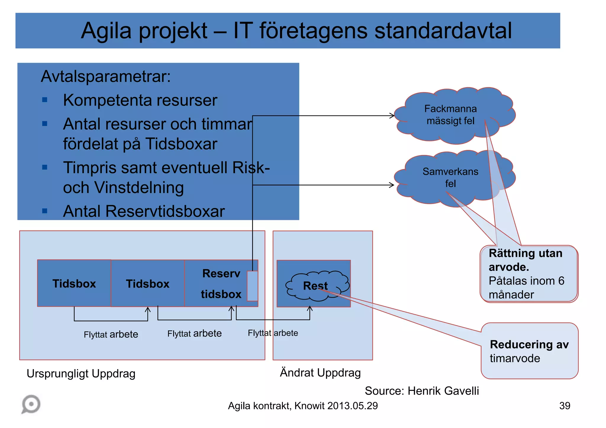 Fackmanna
mässigt fel
Samverkans
fel
Tidsbox Tidsbox
Reserv
tidsbox
Flyttat arbete Flyttat arbete Flyttat arbete
Rest
Reducering av
timarvode
Rättning utan
arvode.
Påtalas inom 6
månader
Ursprungligt Uppdrag Ändrat Uppdrag
Avtalsparametrar:
 Kompetenta resurser
 Antal resurser och timmar
fördelat på Tidsboxar
 Timpris samt eventuell Risk-
och Vinstdelning
 Antal Reservtidsboxar
Agila projekt – IT företagens standardavtal
Source: Henrik Gavelli
Agila kontrakt, Knowit 2013.05.29 39
 