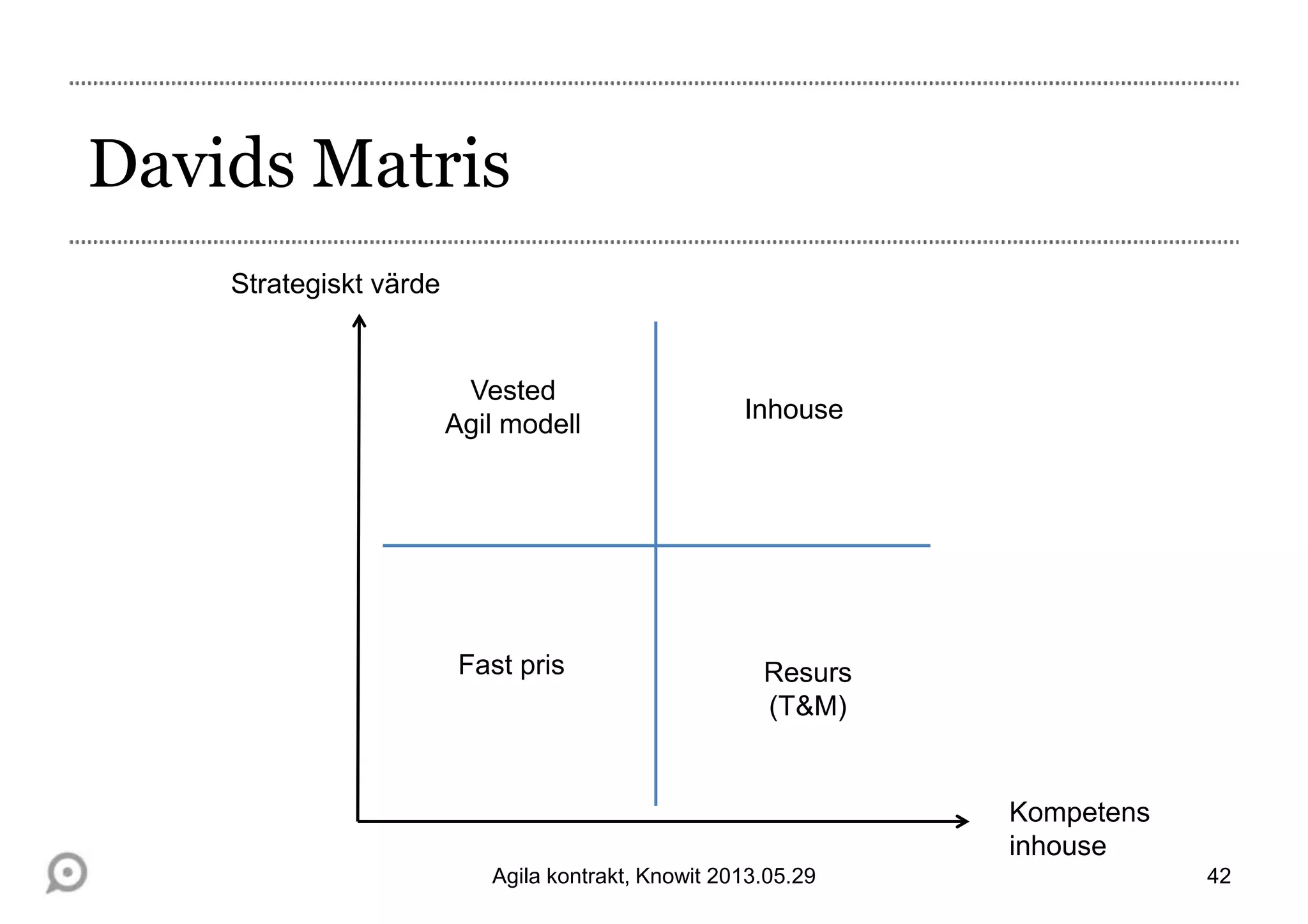 Davids Matris
42
Strategiskt värde
Kompetens
inhouse
Vested
Agil modell
Inhouse
Resurs
(T&M)
Fast pris
Agila kontrakt, Knowit 2013.05.29
 