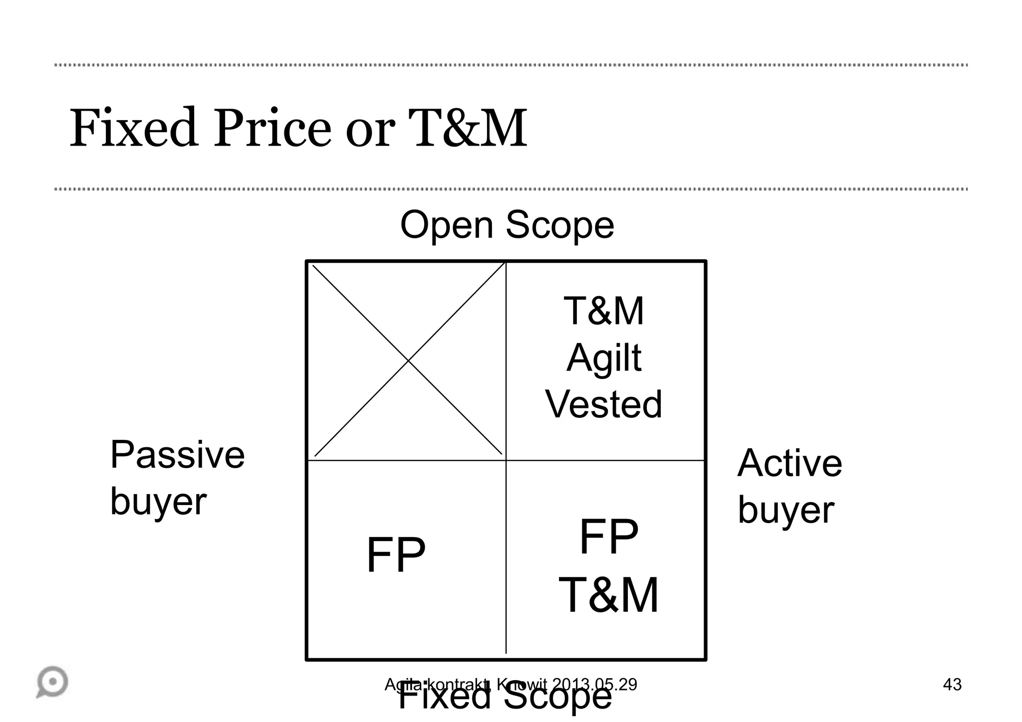 Fixed Price or T&M
Passive
buyer
Active
buyer
Fixed Scope
Open Scope
FP FP
T&M
T&M
Agilt
Vested
43Agila kontrakt, Knowit 2013.05.29
 