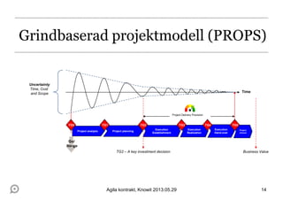 Grindbaserad projektmodell (PROPS)
Agila kontrakt, Knowit 2013.05.29
Project
closure
Project analysis Project planning
Execution
Establishment
Execution
Realization
Execution
Hand-over
TG1 TG5
Time
Go/
No-go
Project Delivery Precision
TG2TG0 TG3 TG4
Uncertainty
Time, Cost
and Scope
TG2 – A key investment decision Business Value
14
 