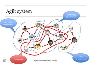 Agilt system
19Agila kontrakt, Knowit 2013.05.29
Dina
Leverantörer
Dina kunder
(Verksamheten)
Ditt företag
(IT-avdelningen)
Ditt system
 