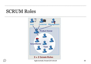 SCRUM Roles
36Agila kontrakt, Knowit 2013.05.29
 
