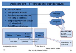 Fackmanna
mässigt fel
Samverkans
fel
Tidsbox Tidsbox
Reserv
tidsbox
Flyttat arbete Flyttat arbete Flyttat arbete
Rest
Reducering av
timarvode
Rättning utan
arvode.
Påtalas inom 6
månader
Ursprungligt Uppdrag Ändrat Uppdrag
Avtalsparametrar:
 Kompetenta resurser
 Antal resurser och timmar
fördelat på Tidsboxar
 Timpris samt eventuell Risk-
och Vinstdelning
 Antal Reservtidsboxar
Agila projekt – IT företagens standardavtal
Source: Henrik Gavelli
Agila kontrakt, Knowit 2013.05.29 39
 