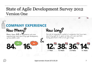 State of Agile Development Survey 2012
Version One
7Agila kontrakt, Knowit 2013.05.29
 
