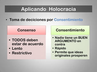 Aplicando Holocracia
• Toma de deciciones por Consentimiento

     Consenso            Consentimiento
                       • Nadie tiene un BUEN
 • TODOS deben           ARGUMENTO en
   estar de acuerdo      contra
 • Lento               • Rápido
 • Restrictivo         • Permite que ideas
                         originales prosperen
 