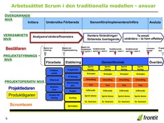 Arbetssättet Scrum i den traditionella modellen - ansvar
6
EtableringFörarbete Genomförande Överläm.
Beslut om
initiering
Beslut om
Projektetablering
Beslut om
Projektstart Godkännande
sprint 1 – start 2
Leverans
accept
ProjekBeslut om Beslut om
Och sprint 1 accept slut
Analysera/finansiera Ta emot/Analysera/värdera/finansiera Hantera förändringar/
förbereda övertagande
Ta emot/
utvärdera – ta hem effekten
ÖVERGRIPANDE
NIVÅ
Initiera
Kravspec
Utveckling
Test
Införande
Undersöka Förbereda AvslutaGenomföra/implementera/införa
VERKSAMHETS
NIVÅ
PROJEKTSTYRNINGS
NIVÅ
PROJEKTOPERATIV NIVÅ
Sprint demo
Ev. leverans
Kravspec
Utveckling
Test
Införande
Sprint demo
Ev. leverans
Kravspec
Utveckling
Test
Införande
Sprint demo
Ev. leverans
Kravspec
Utveckling
Test
Införande
Sprint demo
Ev. leverans
Problem-
analys
Effektmål
Business
Case
Direktiv för
lösning
Godkännande
sprint 2 – start 3
Godkännande
sprint 3 – start 4
Projektmål
IT-lösning
Backlog
Sprintplan
Sprint
baclog
Sprint
baclog
Sprint
baclog
Sprint
baclog
Bemannings
plan
Budget
Produktägaren
Scrumteam
 