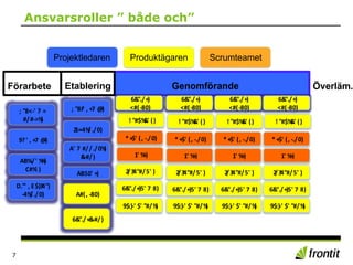 7
Ansvarsroller ” både och”
EtableringFörarbete Genomförande Överläm.
! "#$%&' ()
* +$' (, -./0)
1' %+)
2/34"#/5' )
6&"./+)5' 7 8)
9$:)-' $' "#/%)
! "#$%&' ()
* +$' (, -./0)
1' %+)
2/34"#/5' )
6&"./+)5' 7 8)
9$:)-' $' "#/%)
! "#$%&' ()
* +$' (, -./0)
1' %+)
2/34"#/5' )
6&"./+)5' 7 8)
9$:)-' $' "#/%)
! "#$%&' ()
* +$' (, -./0)
1' %+)
2/34"#/5' )
6&"./+)5' 7 8)
9$:)-' $' "#/%)
; "8<-' 7 =
#/#->%)
9?' , +7 @-)
AB%./' %%)
C#%' )
D."' , E$)34")
-4%/./0)
; "8F' , +7 @-)
21=-4%/./0)
A#(, -80)
6&"./+&-#/)
6&"./+)
<#(-80)
6&"./+)
<#(-80)
6&"./+)
<#(-80)
6&"./+)
<#(-80)
A' 7 #//./0%)
&-#/)
AB50' +)
Projektledaren Produktägaren Scrumteamet
 