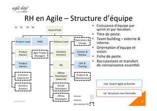 RH	
  en	
  Agile	
  –	
  Structure	
  d’équipe	
  
03/07/2014	
   5	
  
•  Croissance	
  d’équipe	
  par	
  
sprint	
  et	
  par	
  iteraOon.	
  	
  
•  Titre	
  de	
  poste.	
  
•  Team	
  building	
  –	
  externe	
  &	
  
interne.	
  	
  
•  OrientaOon	
  d’équipe	
  et	
  
vision.	
  	
  
•  Fiche	
  de	
  poste.	
  	
  
•  Recrutement	
  et	
  transfert	
  
de	
  connaissance	
  essenOel.	
  	
  
Head	
  of	
  CoE	
  
Customer	
  
Experience	
  
QA	
  
SoluOons	
  
Architect	
  
Oﬀsite	
  
Developers	
  
(external)	
  
Onsite	
  
Developers	
  
Oﬀsite	
  
Developers	
  
Delivery	
  Lead	
  PMO	
  Product	
  Lead	
  
OperaOons	
  &	
  
Change	
  
UAT	
  &	
  
Training	
  
Problem	
  &	
  
Maintenance	
  
Cutover	
  &	
  
Release	
  
Interne	
  
Externe	
  
Recrutement	
  R2	
  
+ve:	
  Coach	
  Agile	
  présente	
  
-­‐ve:	
  Structure	
  non-­‐formelle	
  	
  
S1	
   S2	
   S3	
   S4	
  
Agile	
  Project	
  
Managers	
  
Product	
  
Owners	
  
Product	
  
Owners	
  
Business	
  
Analysts	
  
 