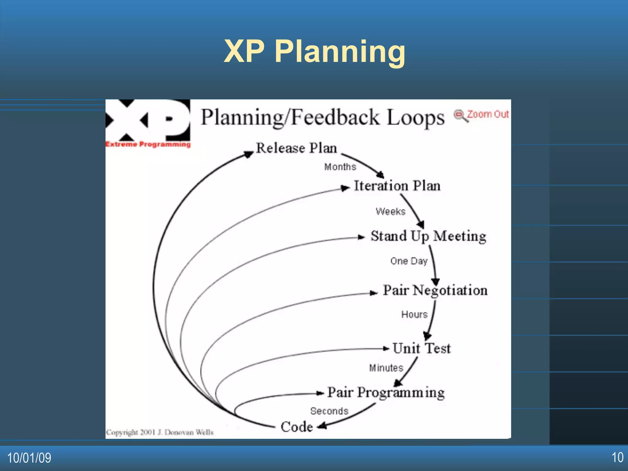 Agile Software Development Methodologies