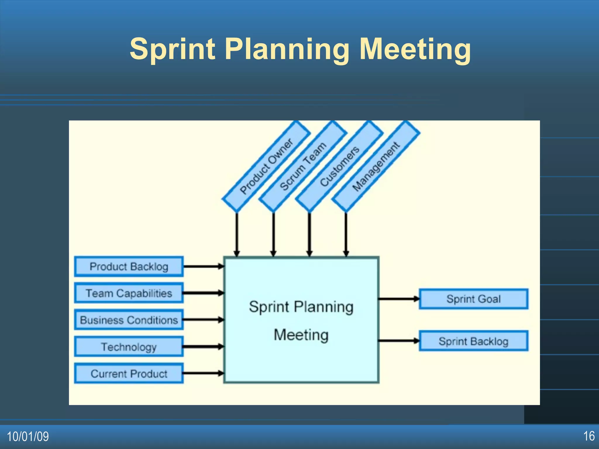 Agile Software Development Methodologies
