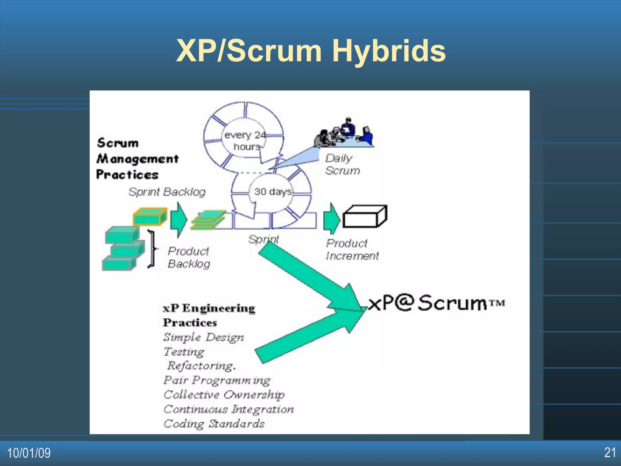 Agile Software Development Methodologies