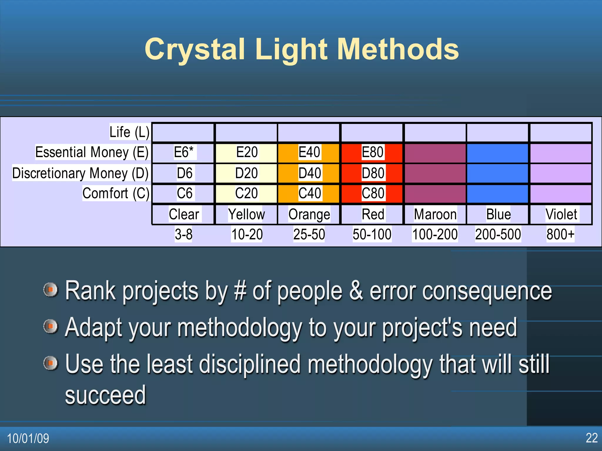 Agile Software Development Methodologies