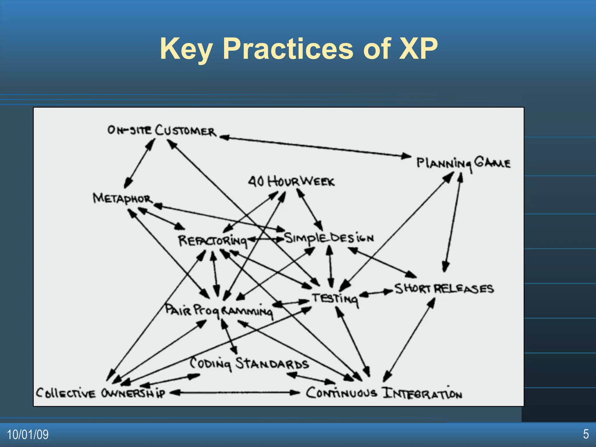 Agile Software Development Methodologies