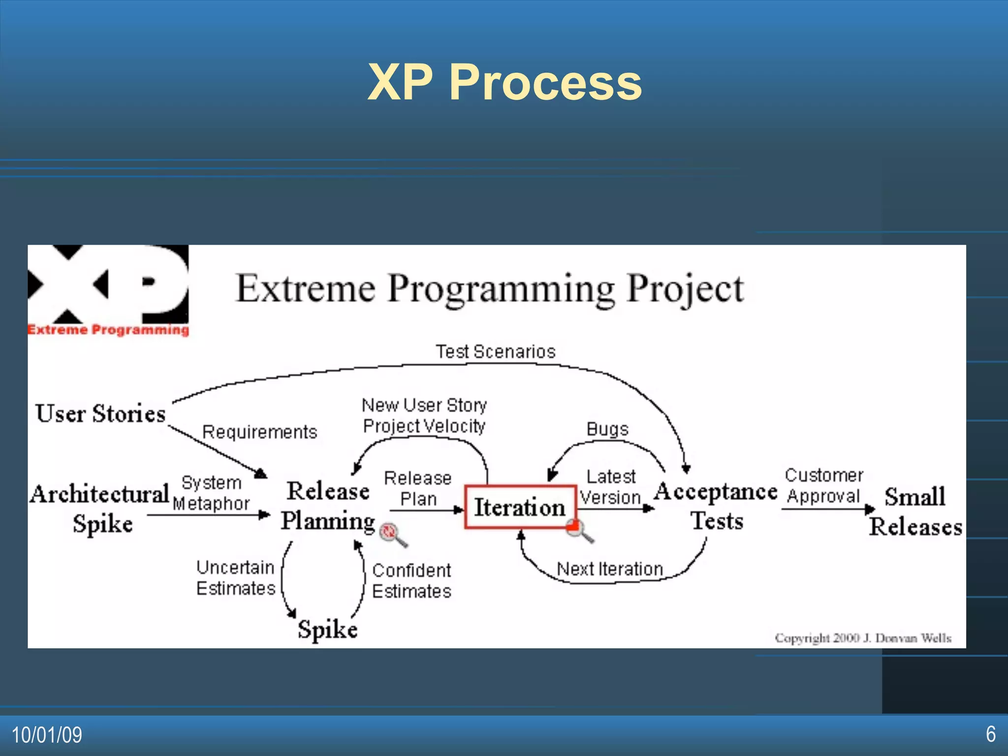 Agile Software Development Methodologies