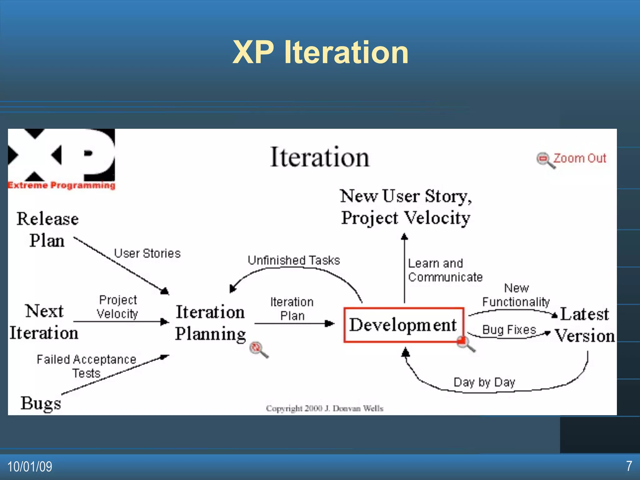 Agile Software Development Methodologies