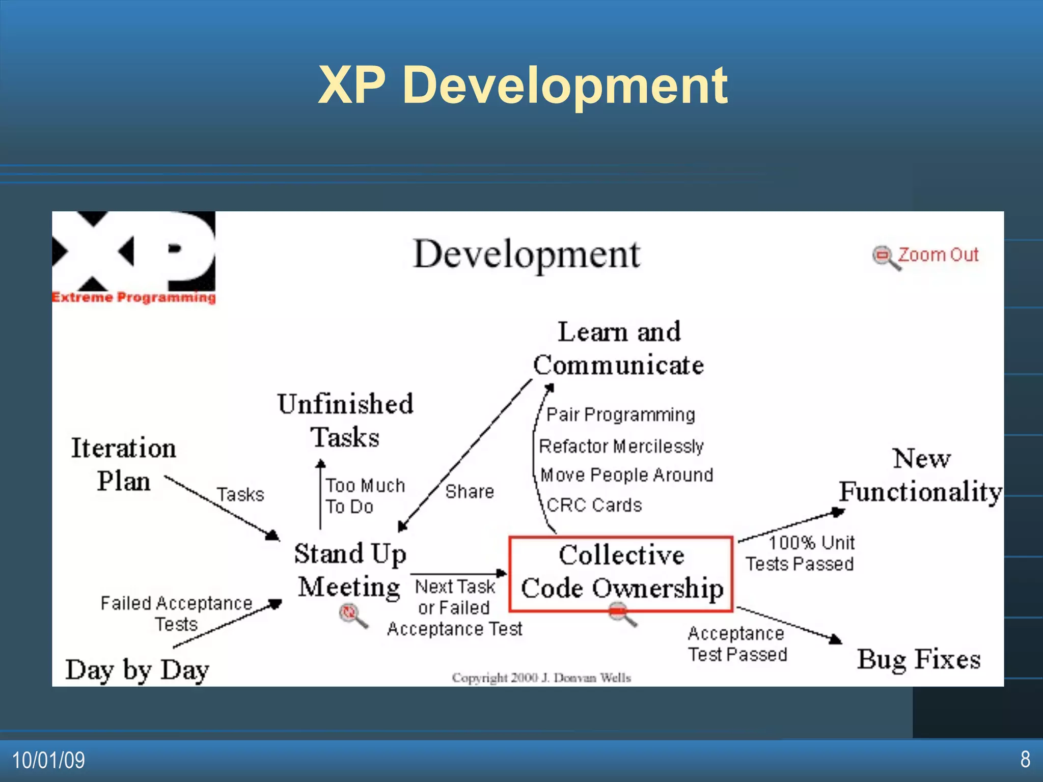 Agile Software Development Methodologies