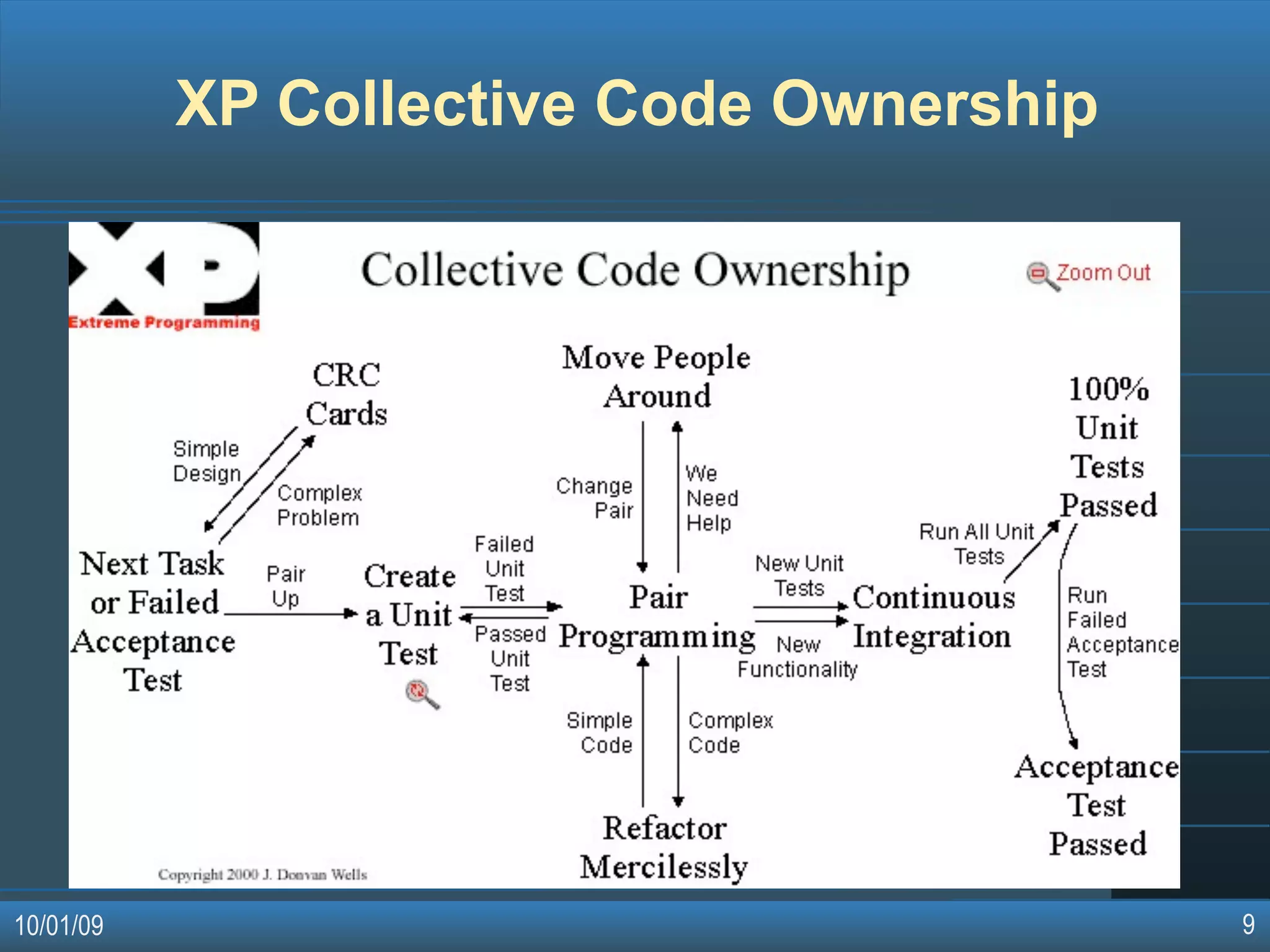 Agile Software Development Methodologies