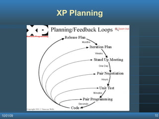 Agile Software Development Methodologies