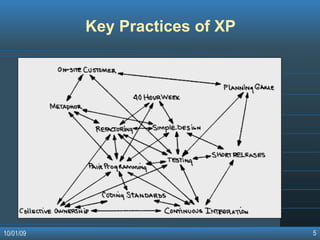 Agile Software Development Methodologies