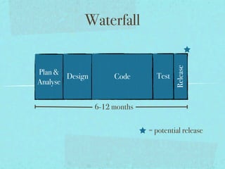 Waterfall




                                        Release
Plan &                           Test
        Design        Code
Analyse


                 6-12 months

                               = potential release
 