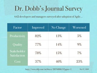 Dr. Dobb’s Journal Survey
   642 developers and managers surveyed after adoption of Agile...


  Factor             Improved           No Change              Worsened

Productivity            82%                 13%                  5%

  Quality               77%                 14%                  9%
Stakeholder
                        78%                 15%                  7%
Satisfaction
   Cost                 37%                 40%                  23%

               http://www.ddj.com/architect/207600615?pgno=1       May 07, 2008
 
