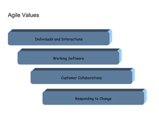 Agile Project Management | ODP