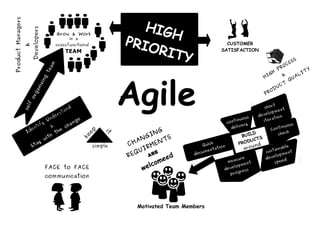 Agile
ProductManagers
&
Developers Grow & Work
in a
crossfunctional
TEAM
self
organizing
team
Identify
Understand
&
Stay
with
the
change
keep
it
simple
FACE to FACE
communication
CHANGING
REQUIRMENTS
ARE
welcomeed
Motivated Team Members
BUILD
PRODUCTS
around
continuous
delivery
short
development
iteration
Continuous
check
sustainable
development
speedmeasure
development
progress
Quick
documentation
HIGH
PRIORITY
CUSTOMER
SATISFACTION
HIGH
PROCESS
&
PRODUCT
QUALITY
 