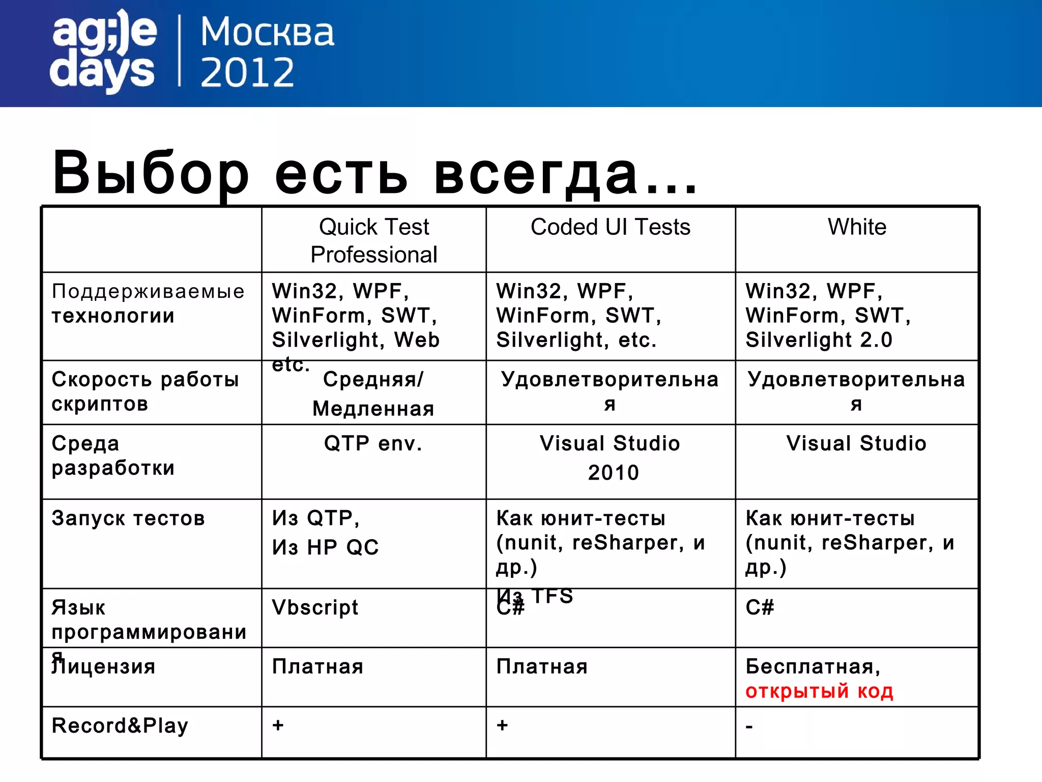 Выбор есть всегда…
                       Quick Test        Coded UI Tests             White
                      Professional
Поддерживаемые    Win32, WPF,        Win32, WPF,            Win32, WPF,
технологии        WinForm, SWT,      WinForm, SWT,          WinForm, SWT,
                  Silverlight, Web   Silverlight, etc.      Silverlight 2.0
                  etc.
Скорость работы         Средняя/     Удовлетворительна      Удовлетворительна
скриптов               Медленная             я                      я
Среда                  QTP env.          Visual Studio           Visual Studio
разработки                                   2010

Запуск тестов     Из QTP,            Как юнит-тесты         Как юнит-тесты
                  Из HP QC           (nunit, reSharper, и   (nunit, reSharper, и
                                     др.)                   др.)
                                     Из TFS
Язык              Vbscript           C#                     C#
программировани
я
Лицензия          Платная            Платная                Бесплатная,
                                                            открытый код
Record&Play       +                  +                      -
 