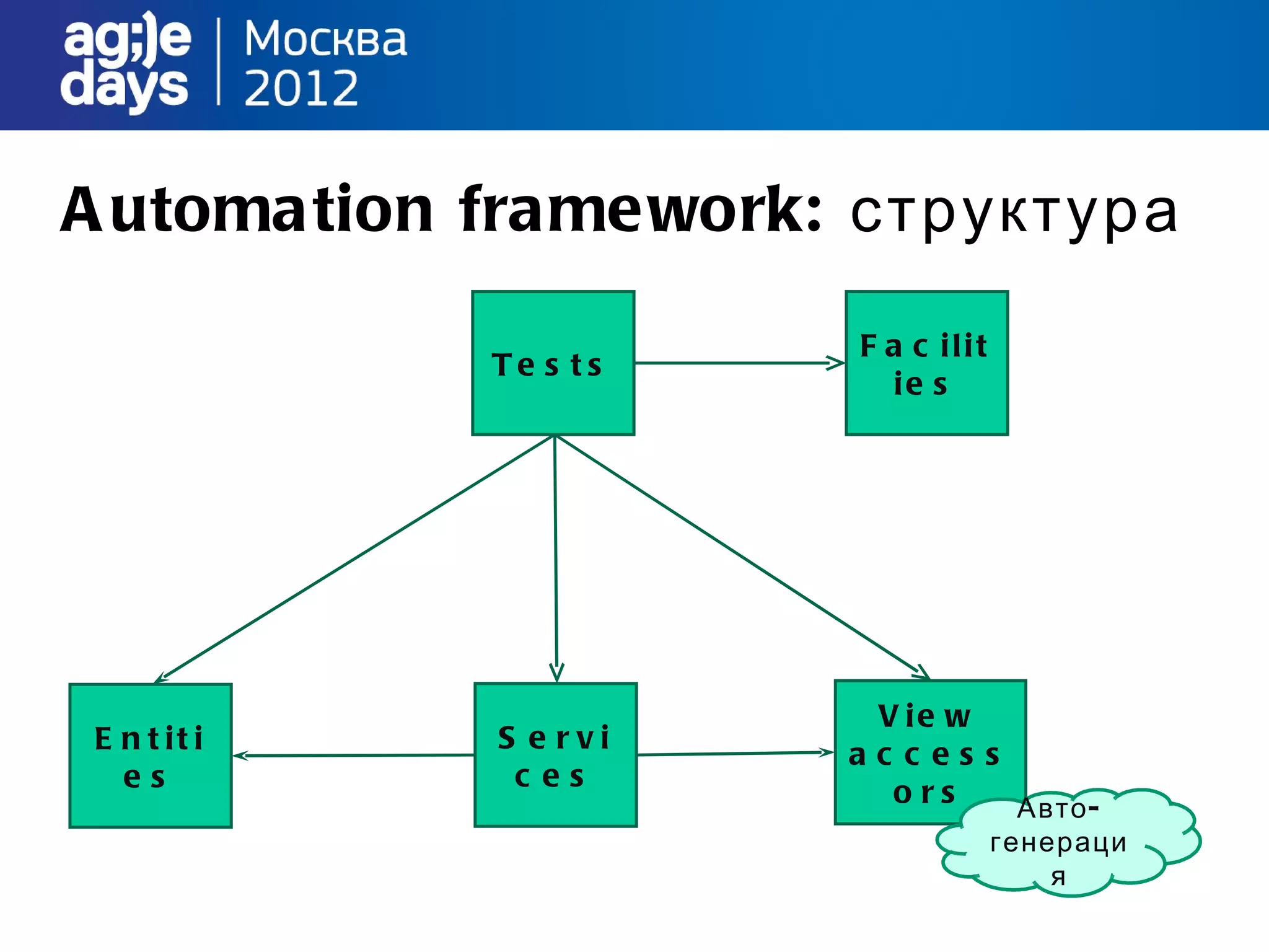 A utoma tion frame work: структура
                        F a c ilit
             Te s ts
                           ie s




                        V ie w
E n t it i   S e rvi
                       ac c ess
  es          c es
                         ors    Авто -
                                     генераци
                                         я
 