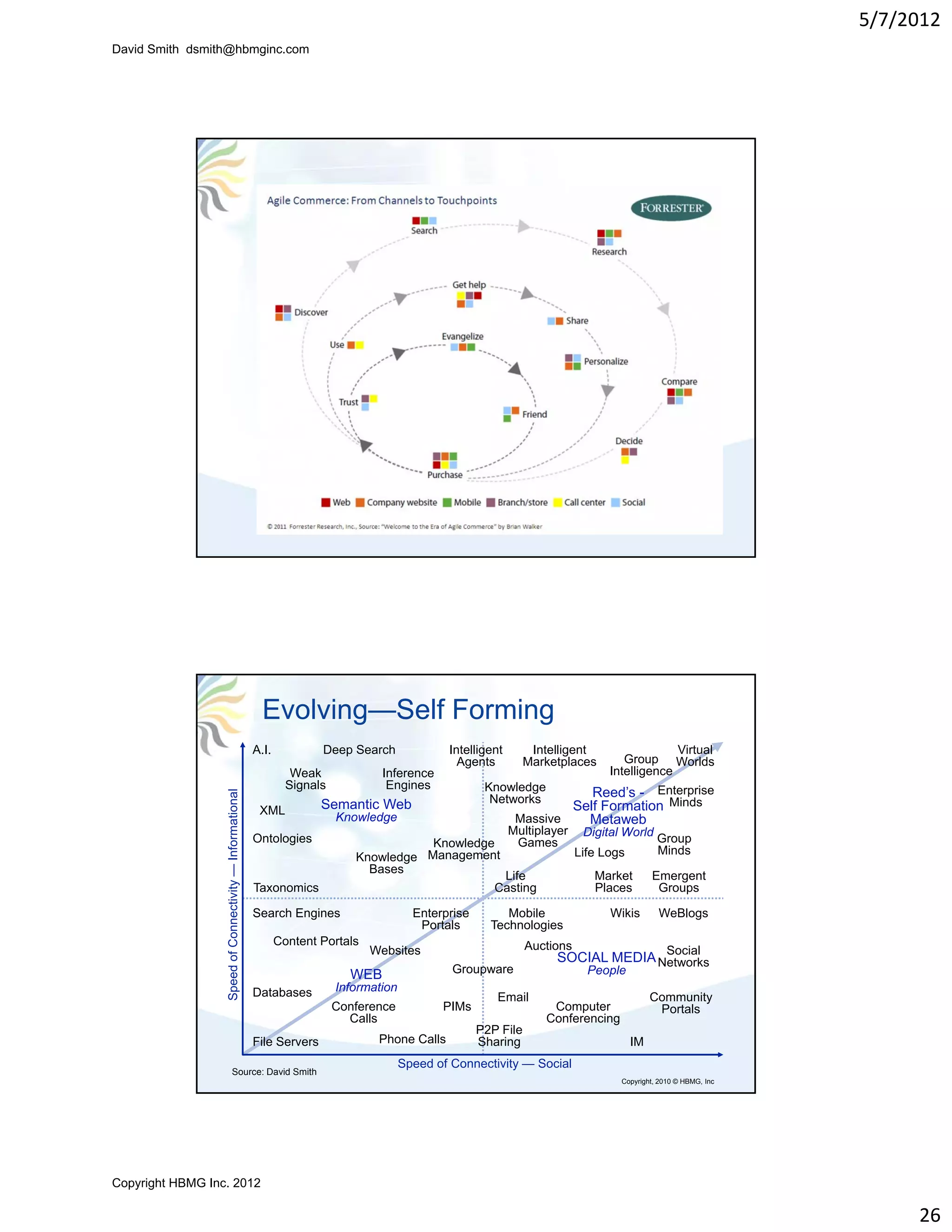 5/7/2012
David Smith dsmith@hbmginc.com




                                                            Evolving—Self Forming
                                                          A.I.           Deep Search               Intelligent        Intelligent                  Virtual
                                                                                                     Agents          Marketplaces        Group Worlds
                                                                    Weak             Inference                                        Intelligence
                                                                   Signals            Engines              Knowledge         Reed’s - Enterprise
                                                  ional




                                                                                                            Networks
                                                           XML           Semantic Web                                     Self Formation Minds
                  Speed of Connectivity — Informati




                                                                             Knowledge
                                                                             K   l d                              Massive   Metaweb
                                                                                                                 Multiplayer     Digital World
                                                          Ontologies                       Knowledge              Games                           Group
                                                                                                                                Life Logs         Minds
                                                                                Knowledge Management
                                                                                  Bases
                                                                                                              Life                 Market        Emergent
                                                          Taxonomics                                         Casting               Places         Groups

                                                          Search Engines                     Enterprise        Mobile                 Wikis       WeBlogs
                                                                                              Portals       Technologies
                                                                 Content Portals                                     Auctions
                                                                                   Websites                                                          Social
                         f




                                                                                                                          SOCIAL MEDIA Networks
                                                                               WEB                  Groupware                     People
                                                          Databases          Information
                                                                                                             Email                               Community
                                                                             Conference           PIMs                   Computer                 Portals
                                                                               Calls                                    Conferencing
                                                                                                          P2P File
                                                          File Servers              Phone Calls           Sharing                           IM
                                                                                           Speed of Connectivity — Social
                             Source: David Smith
                                                                                                                                        Copyright, 2010 © HBMG, Inc




Copyright HBMG Inc. 2012

                                                                                                                                                                           26
 