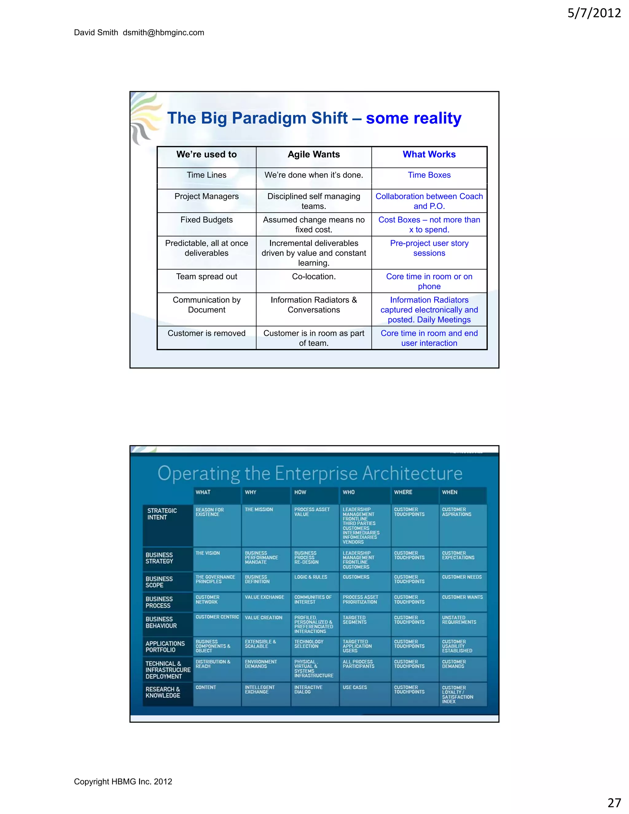 5/7/2012
David Smith dsmith@hbmginc.com




                      The Big Paradigm Shift – some reality

                           We’re used to               Agile Wants                     What Works

                              Time Lines         We’re done when it’s done.             Time Boxes

                           Project Managers       Disciplined self managing     Collaboration between Coach
                                                            teams.                        and P.O.
                            Fixed Budgets        Assumed change means no        Cost Boxes – not more than
                                                        fixed cost.                    x to spend.
                      Predictable, all at once     Incremental deliverables        Pre-project user story
                           deliverables          driven by value and constant            sessions
                                                           learning.
                           Team spread out               Co-location.
                                                         Co location              Core time in room or on
                                                                                          phone
                           Communication by        Information Radiators &         Information Radiators
                              Document                  Conversations            captured electronically and
                                                                                   posted. Daily Meetings
                      Customer is removed        Customer is in room as part     Core time in room and end
                                                         of team.                     user interaction




Copyright HBMG Inc. 2012

                                                                                                                    27
 