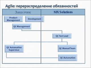 Заказчик NIX Solutions 