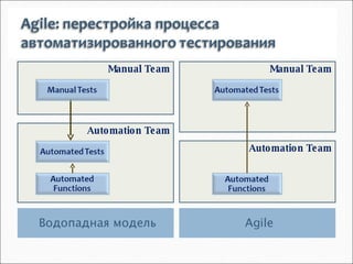 Водопадная модель Agile Manual Team Automation Team Manual Team Automation Team 