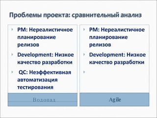 Водопад Agile PM:  Нереалистичное планирование релизов Development:  Низкое качество разработки QC:  Неэффективная автоматизация тестирования PM:  Нереалистичное планирование релизов Development:  Низкое качество разработки 