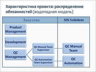 Заказчик NIX Solutions 