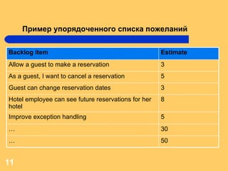 Пример упорядоченного списка пожеланий Backlog item Estimate Allow a guest to make a reservation 3 As a guest, I want to cancel a reservation 5 Guest can change reservation dates 3 Hotel employee can see future reservations for her hotel 8 Improve exception handling 5 … 30 … 50 